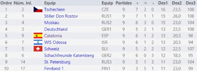 Resultados del Campeonato de Europa por Equipos de veteranos 2008