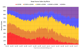 New Home Sales by Price