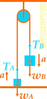 Hukum Newton pada Bidang Miring