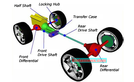 Menerapkan Cara Perawatan Poros Roda (AXLE SHAFT) pada Kendaraan
