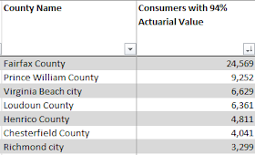 Shows how many enrollees in top six VA counties have silver plans with AV 94%