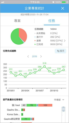 右圖：「行動端」部門儀表板範例。