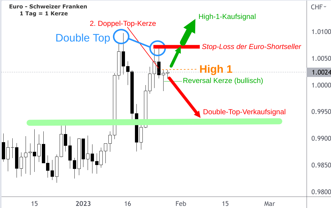 EURCHF Gesamtanalyse auf Kerzenchart mit Ausblick Februar 2023