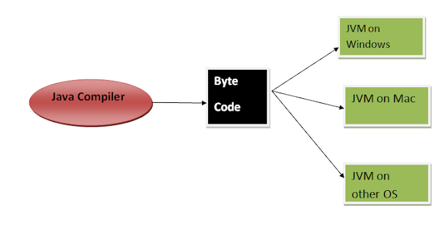 Execution and Compilation of Java Program
