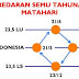 Suhu Panas di Indonesia