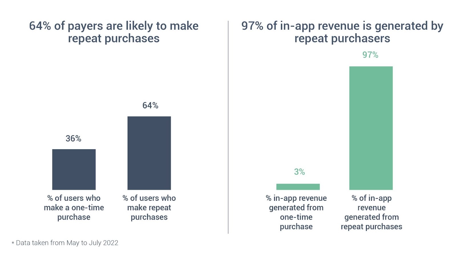 Repeat Prospects Drive 97% of the In-App Income for Video games / Digital Data World