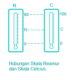 Pembahasan Contoh Soal Suhu Dan Termometer