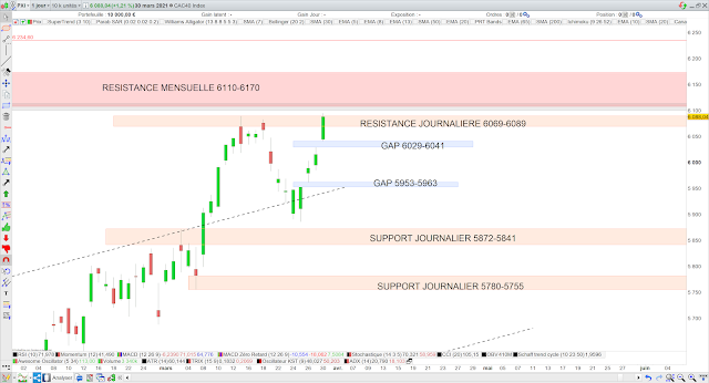 Analyse chartiste du CAC40 31/03/21