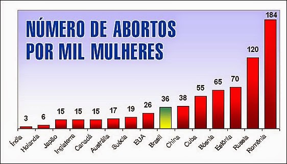 Resultado de imagem para quantidade de mulheres que fazem aborto no brasil