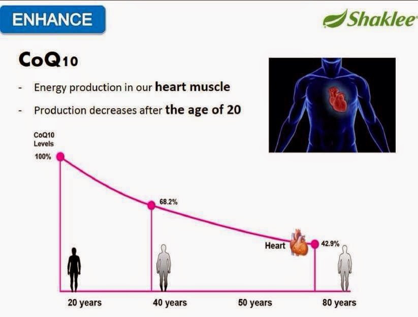 Ubat Kolestrol dan CoQ10 - Kekalkan Tahap CoQ10 Anda 