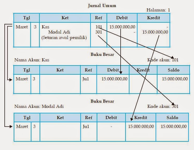 CARA MELAKUKAN POSTING BUKU  BESAR  JURNAL UMUM AKUNTANSI