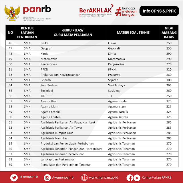 NILAI AMBANG BATAS SELEKSI KOMPETENSI PPPK 2021 untuk Jabatan Fungsional Guru