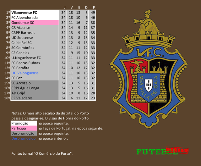 classificação campeonato regional distrital associação futebol porto 1993 vilanovense