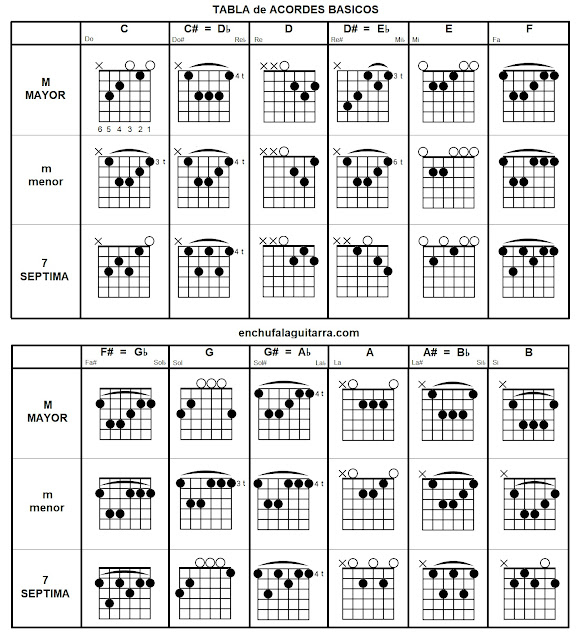 acordes basicos mayor menor septima sostenido bemol