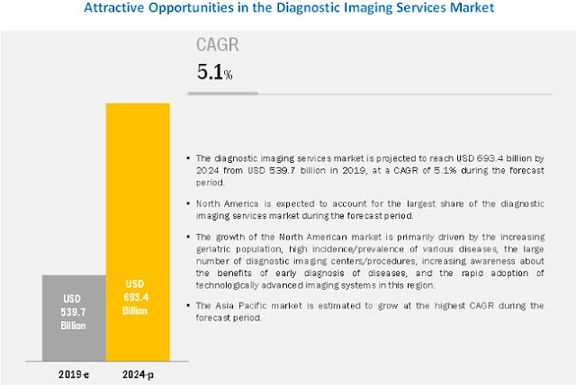 Diagnostic Imaging Services Market