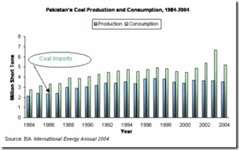 Pakistan_coal_prod_&_cons