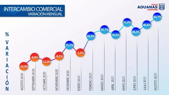 Variación mensual del intercambio comercial