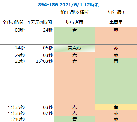 (狛江団地の南側にある交差点)/信号サイクル