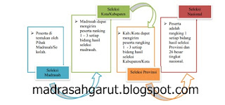 Tahap Seleksi Kompetisi Sains Madrasah (KSM) Dari Tingkat Kabupaten Sampai Nasional