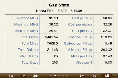 Honda Fit, Honda Fit gas stats, gas stats