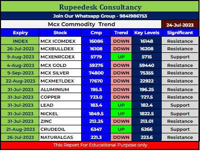 Mcx Commodity Intraday Trend Rupeedesk Reports - 24.07.2023