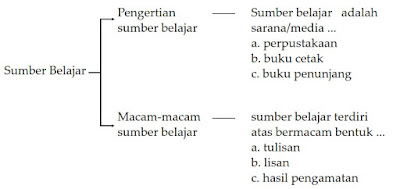 Membaca Cepat: Teknik Membuat Catatan