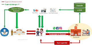 alur e supervisi pengawas sekolah