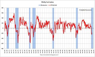 Philly Fed Index