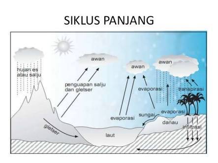 Siklus Hidrologi Pengertian Proses Terjadinya dan Macam Terbaru