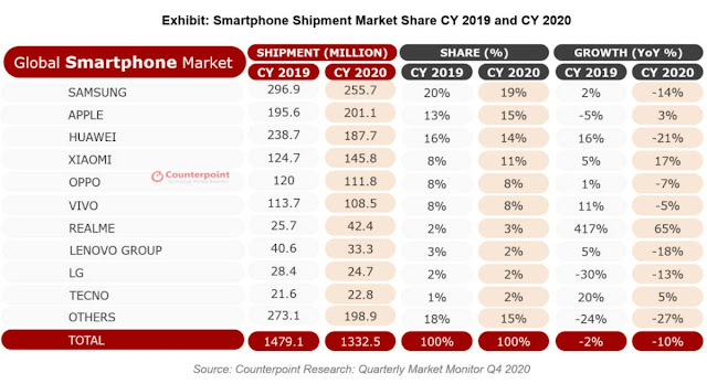 smartphone sales