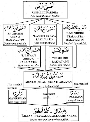 diditaji.blogspot.com Bacaan niat sholat Fardlu