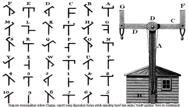 SEMAPHORE : TELEGRAPH PERTAMA DI DUNIA