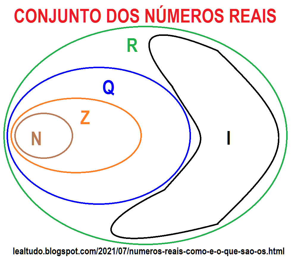 CONJUNTO DOS NUMEROS REAIS REPRESENTACAO DO QUE CONTEM E ESTA CONTIDO - IRRACIONAIS - RACIONAIS - INTEIROS - NATURAIS