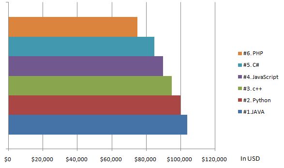 Top paid language summerized version