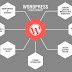 WordPress Developer Sydney holds multiple options to develop authentic website for your business.