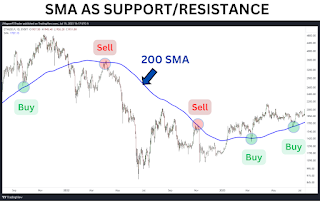 Moving Averages (MA)