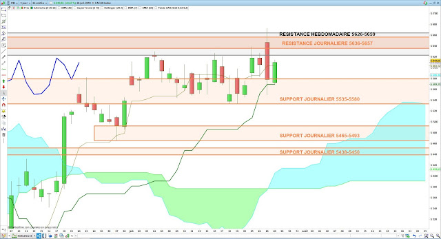 Analyse Ichimoku du CAC40 28/07/19