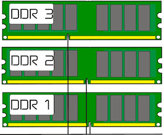 Jenis Modul RAM DDR1, DDR2, DDR3