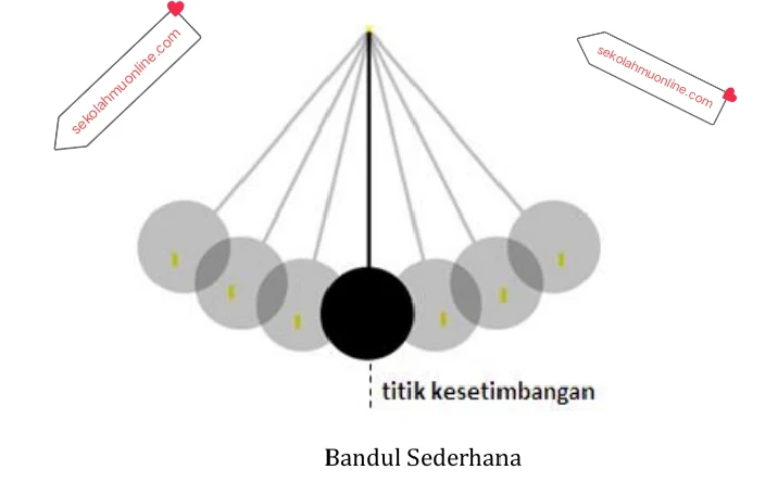 Rangkuman atau ringkasan Fisika Kelas 10 Bab 11 Getaran Selaras