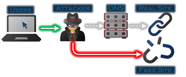 DNS SPOOFING MENGGUNAKAN MIKROTIK 