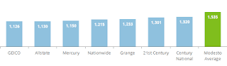 Auto Insurance Rates in California 