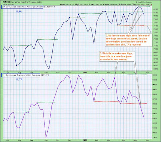   dow theory, dow theory forecast, dow theory transports, dow theory forex, dow theory indicator, dow theory chart, dow theory buy signal, the dow theory pdf, dow theory transportation average