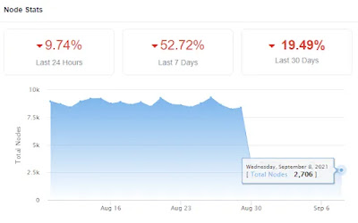 Ethereum Has Lost Over 6,500 Nodes in the Last Two Weeks