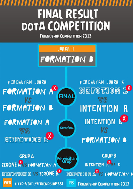 pemenang lomba dota friendship PSSI UNEJ