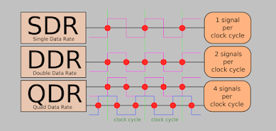 DDR (Double-Data-Rate)