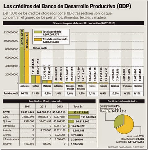 El 76% de créditos del BDP fue al rubro de los alimentos