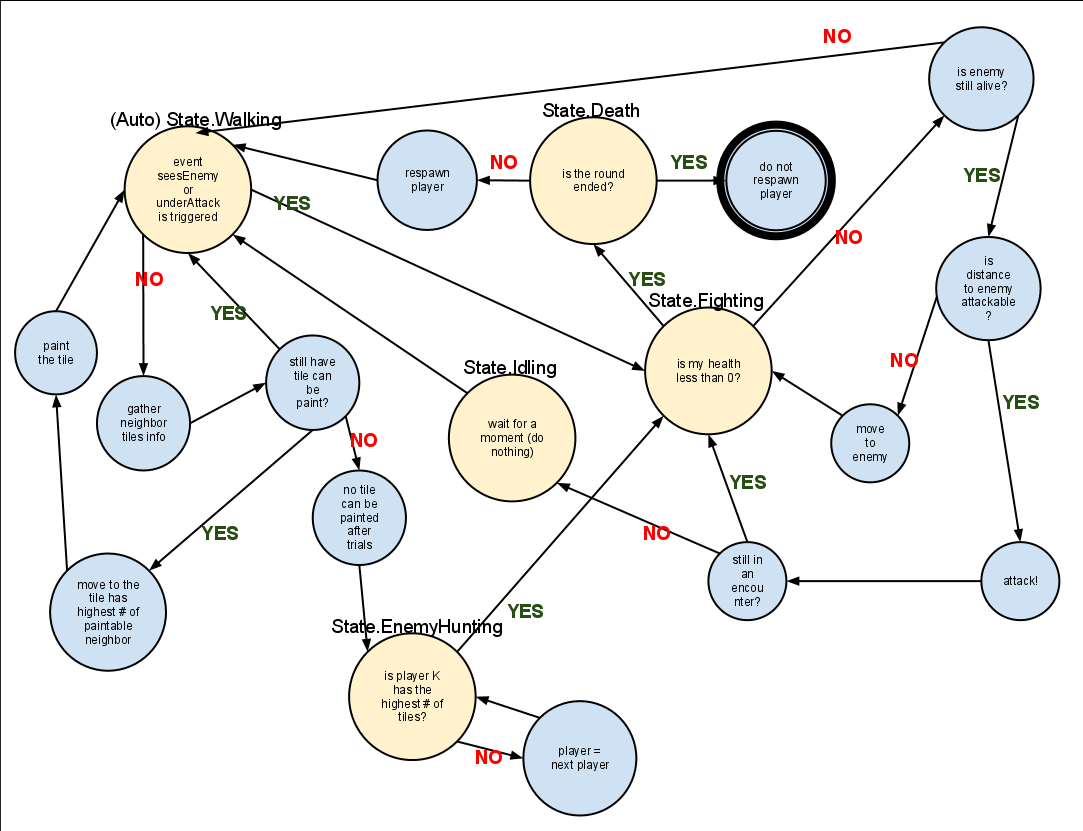 Finite State Machine Ai