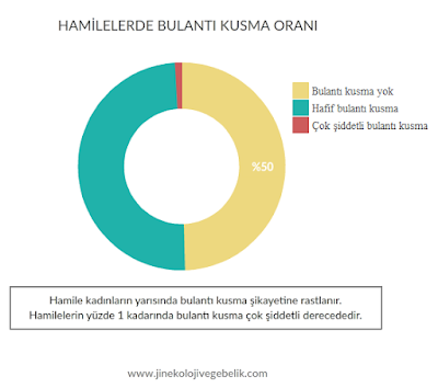 hamilelikte bulantı kusma