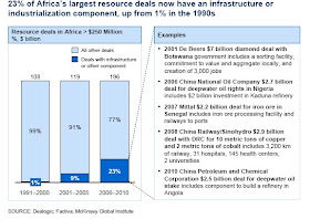 Resource Deals in Africa | African Investments