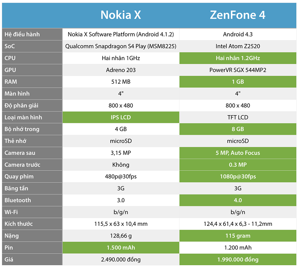 Nokia X Zenfone 4